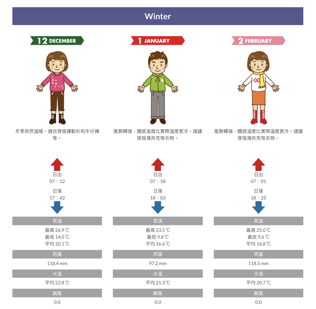 沖繩行前準備-冬季氣溫及穿衣指南